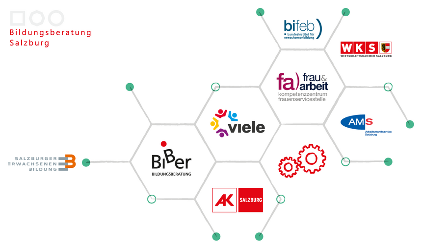 Grafische Darstellung des Netzwerks Bildungsberatung Salzburg mit den Logos aller Partner:innen