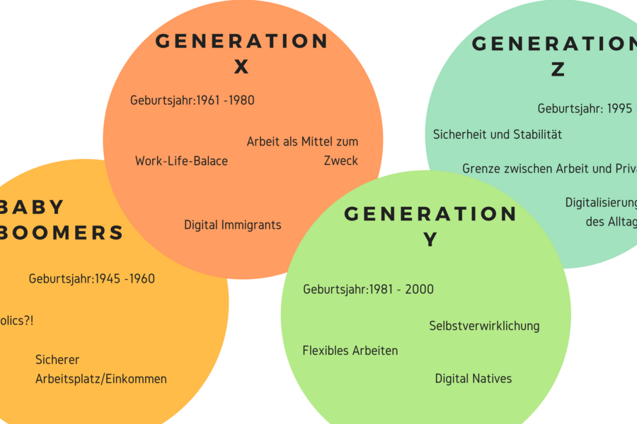 Generation x y z Arbeiten