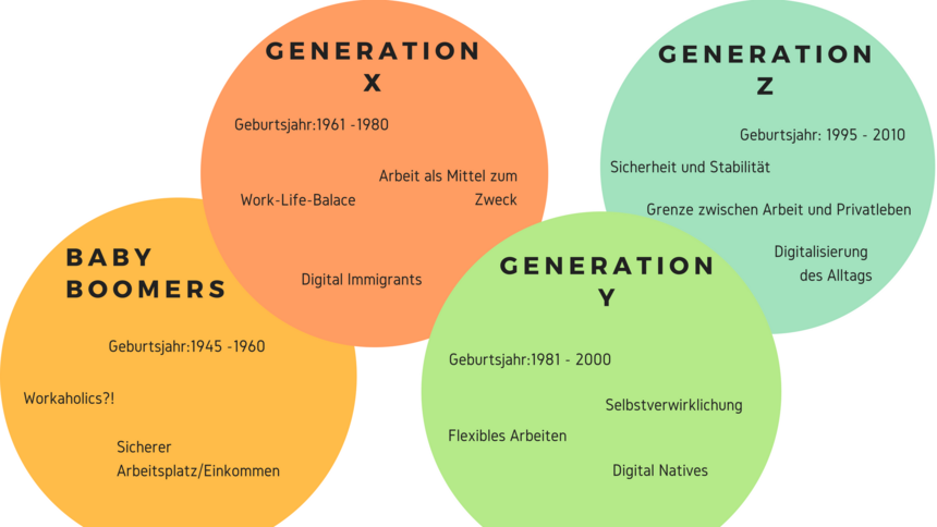 Generation x y z Arbeiten